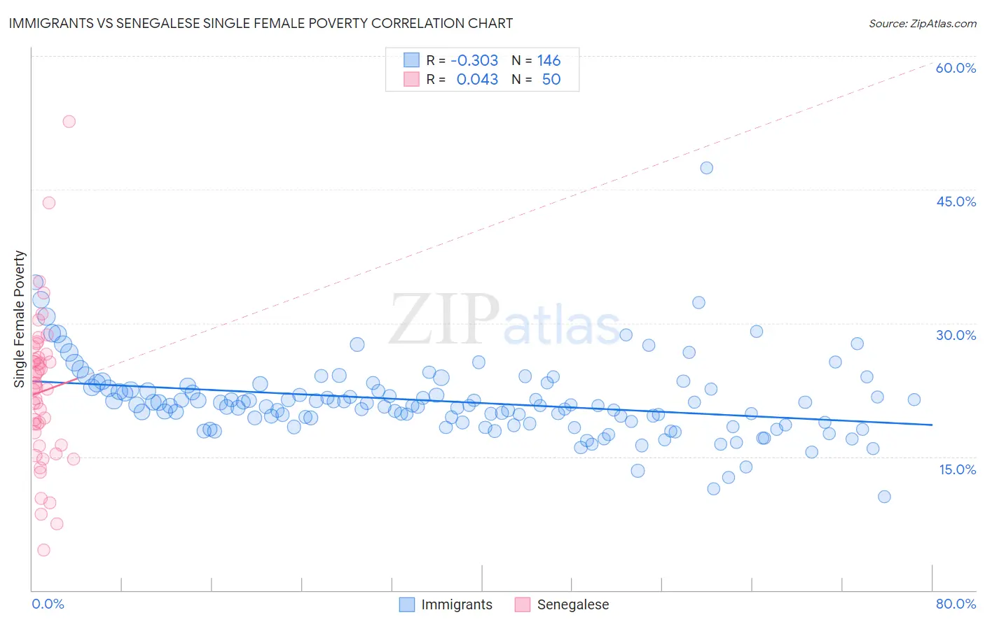 Immigrants vs Senegalese Single Female Poverty