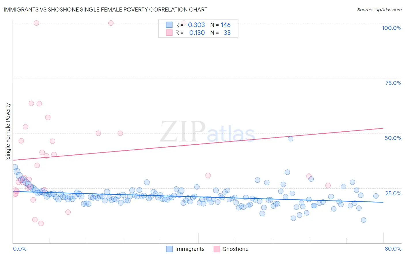 Immigrants vs Shoshone Single Female Poverty