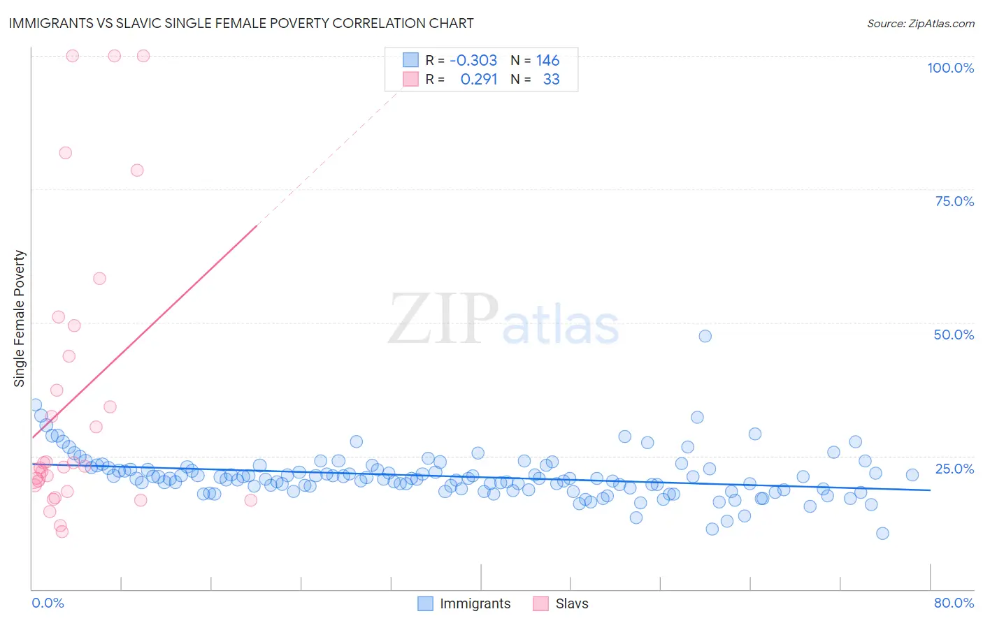 Immigrants vs Slavic Single Female Poverty