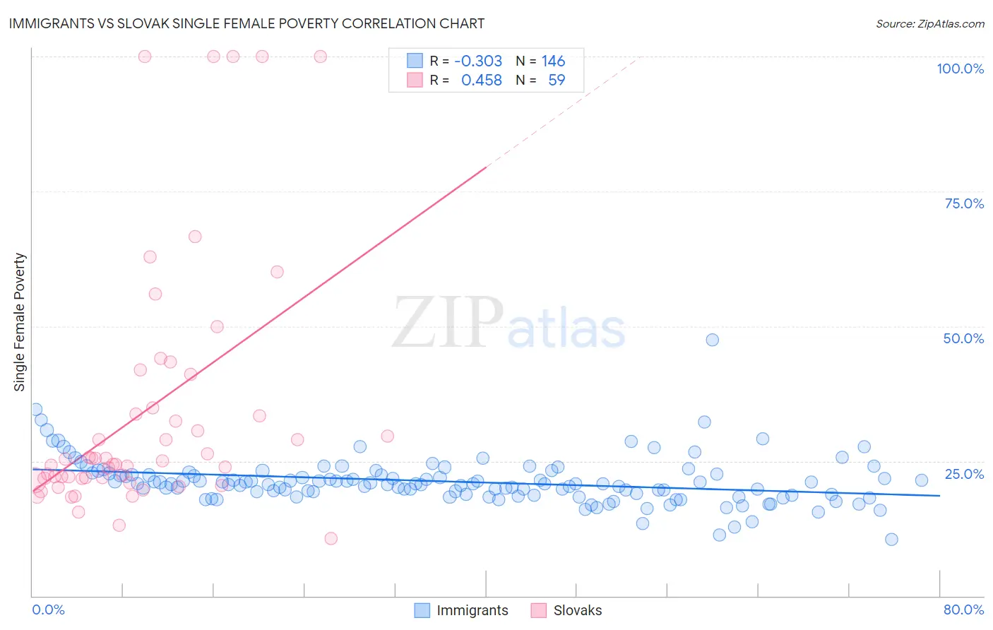 Immigrants vs Slovak Single Female Poverty