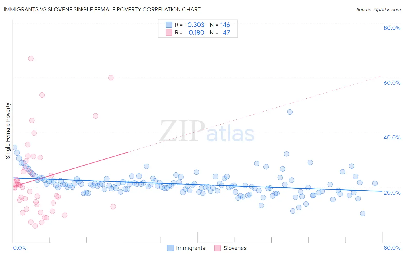 Immigrants vs Slovene Single Female Poverty