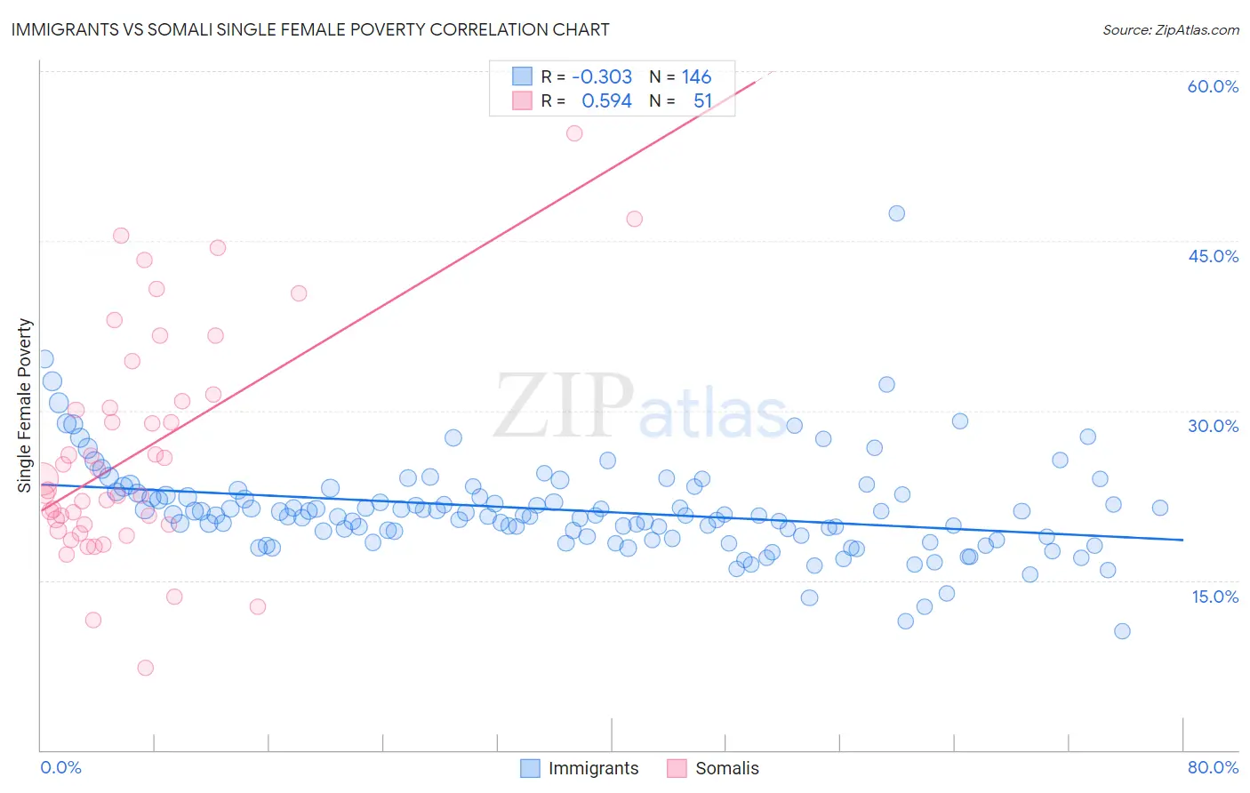 Immigrants vs Somali Single Female Poverty