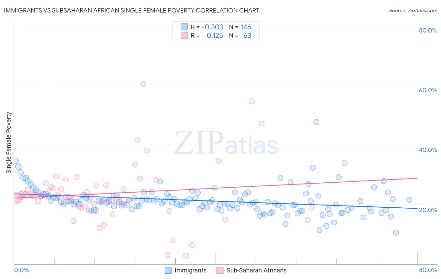 Immigrants vs Subsaharan African Single Female Poverty