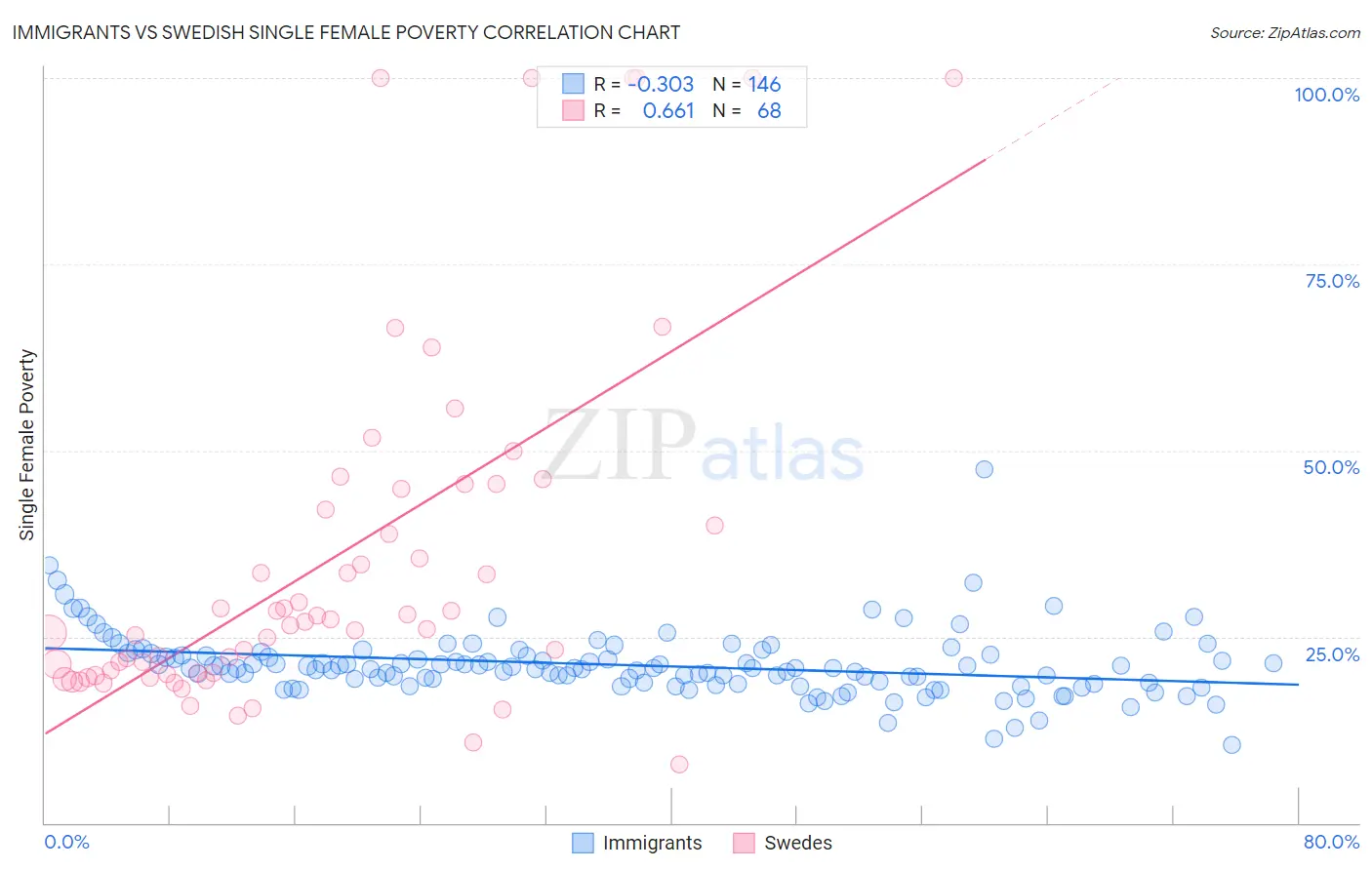 Immigrants vs Swedish Single Female Poverty