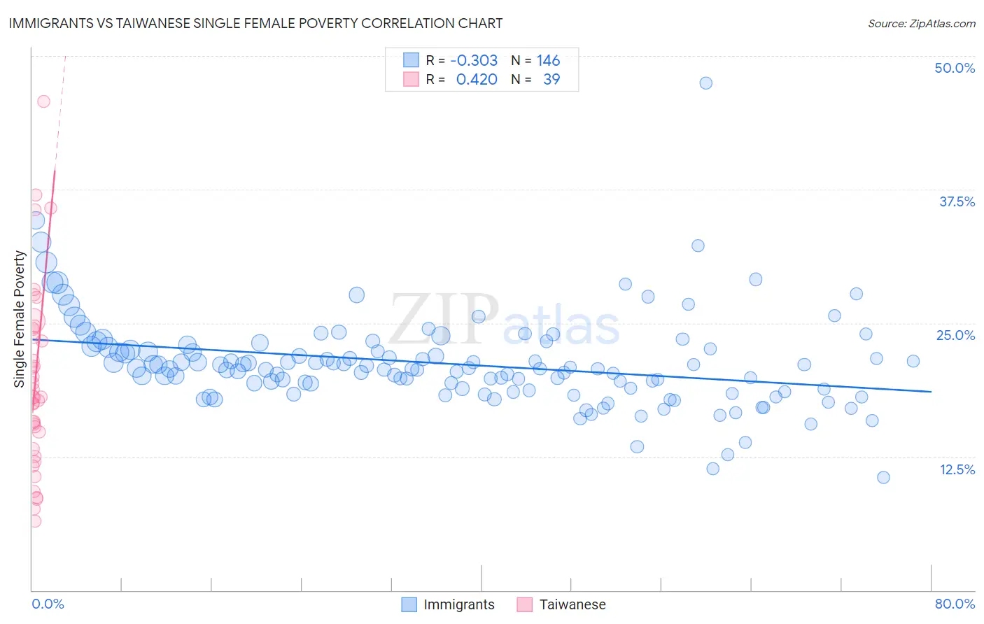 Immigrants vs Taiwanese Single Female Poverty