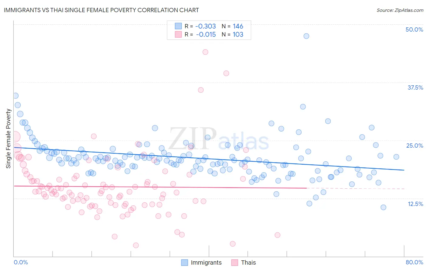 Immigrants vs Thai Single Female Poverty