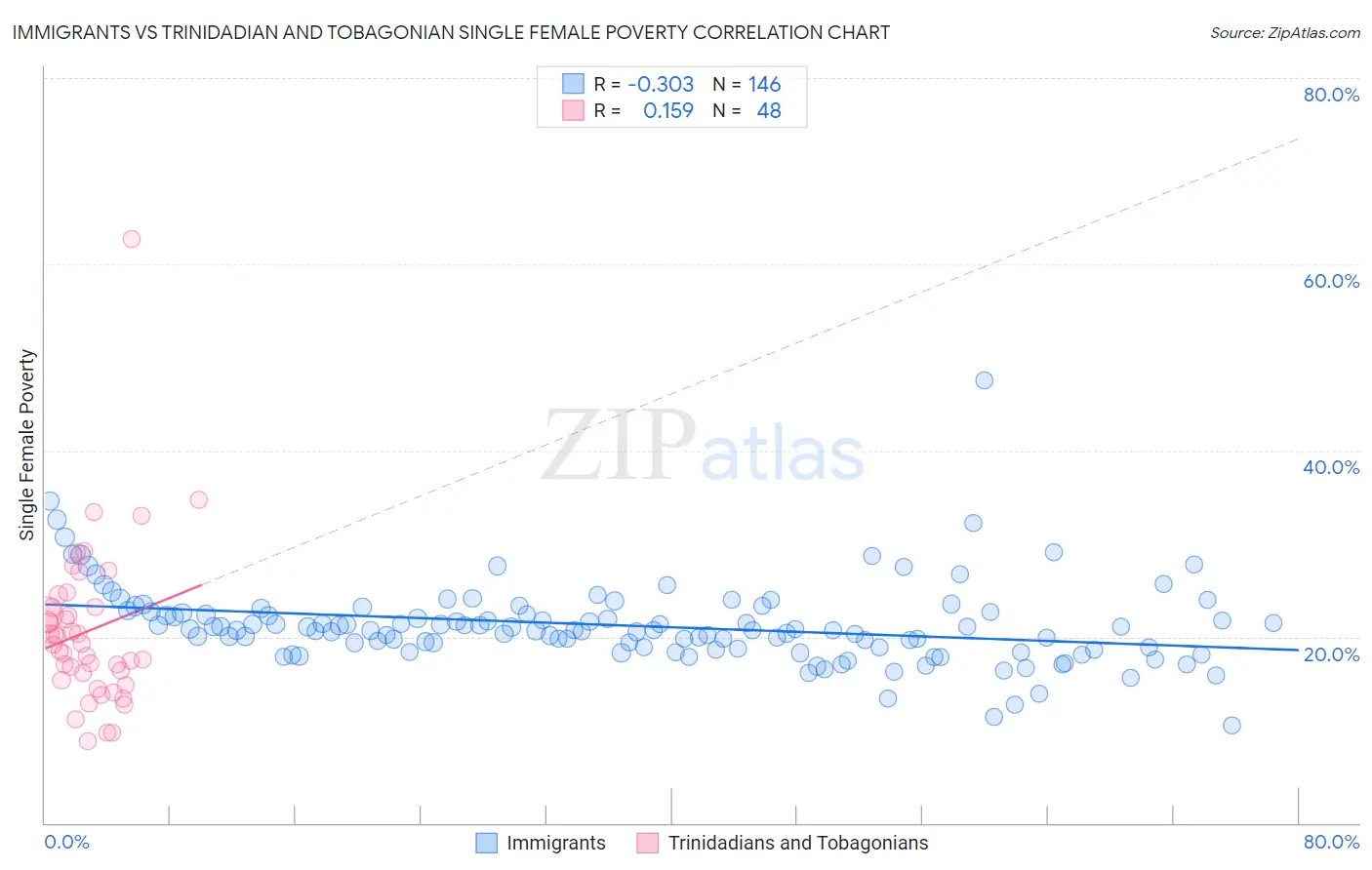 Immigrants vs Trinidadian and Tobagonian Single Female Poverty