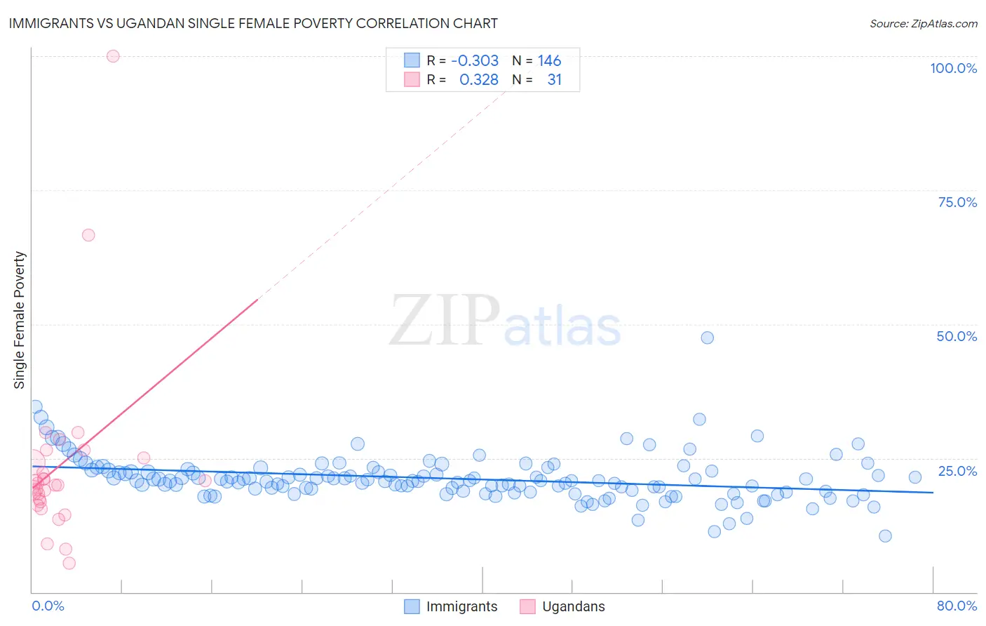 Immigrants vs Ugandan Single Female Poverty