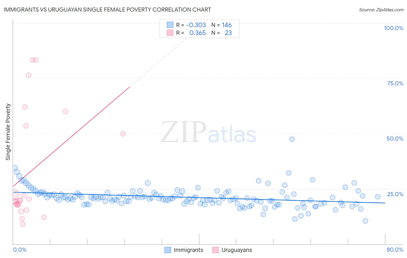 Immigrants vs Uruguayan Single Female Poverty