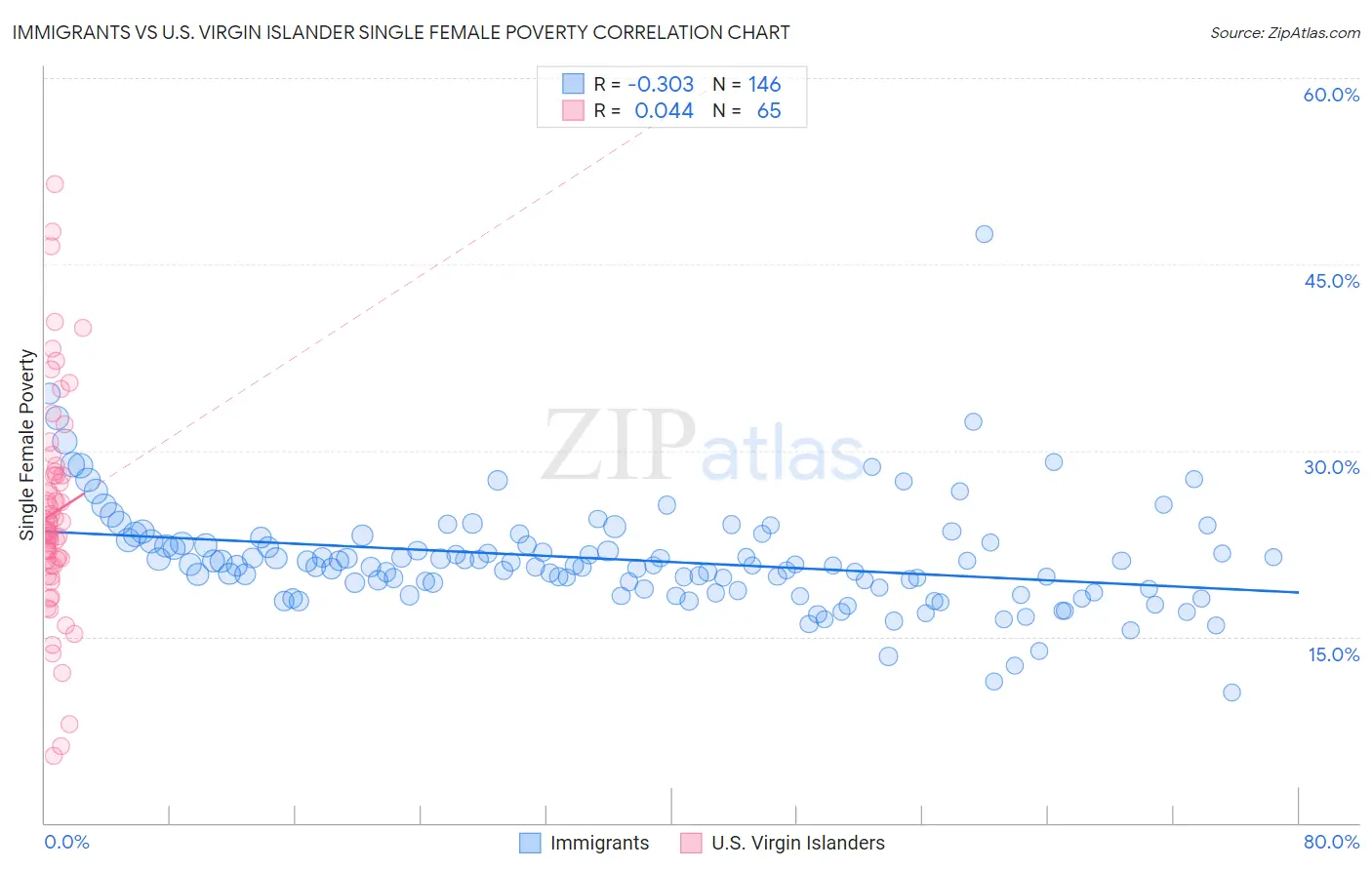 Immigrants vs U.S. Virgin Islander Single Female Poverty