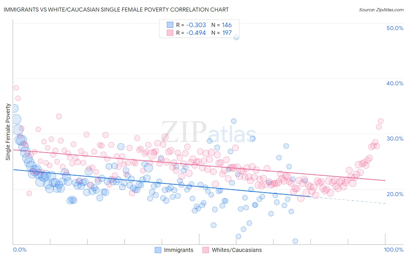 Immigrants vs White/Caucasian Single Female Poverty