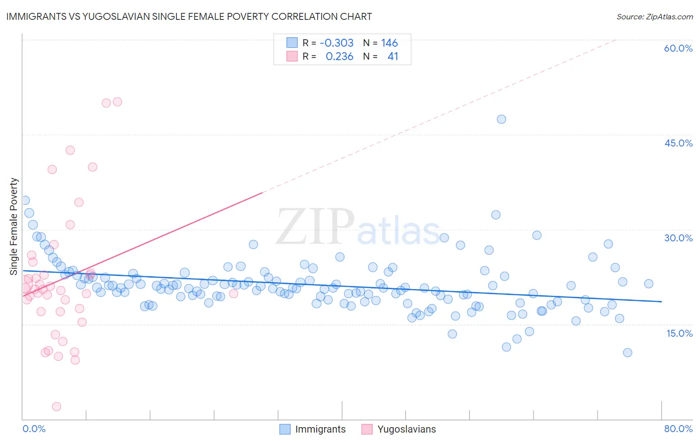 Immigrants vs Yugoslavian Single Female Poverty