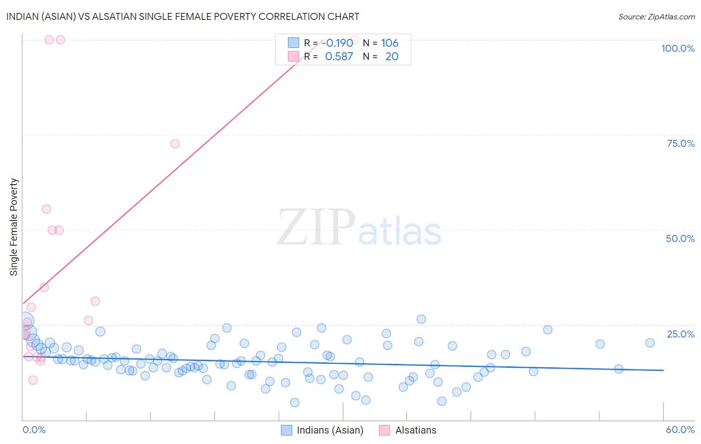 Indian (Asian) vs Alsatian Single Female Poverty