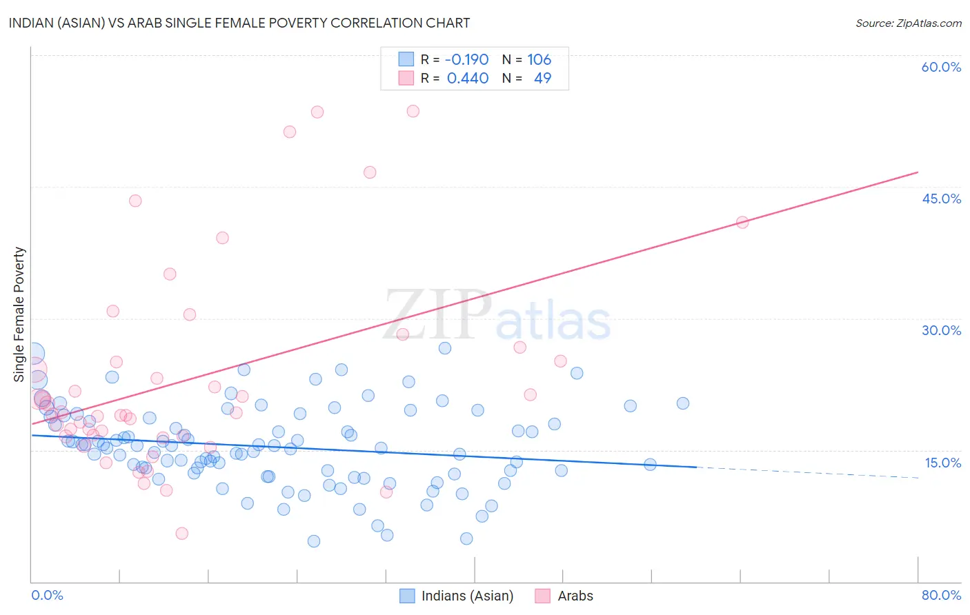 Indian (Asian) vs Arab Single Female Poverty