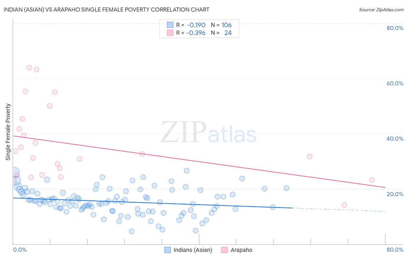 Indian (Asian) vs Arapaho Single Female Poverty