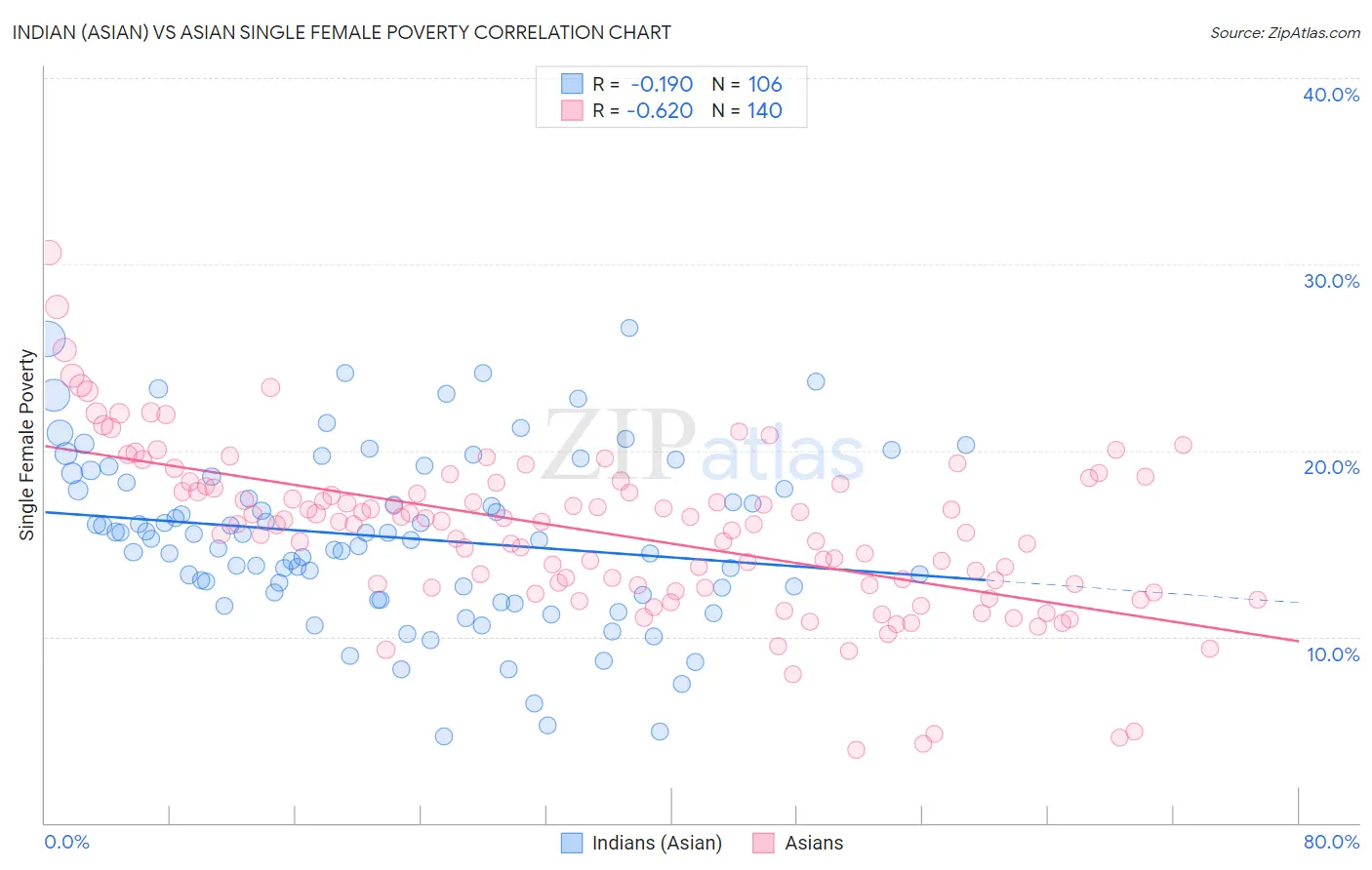 Indian (Asian) vs Asian Single Female Poverty
