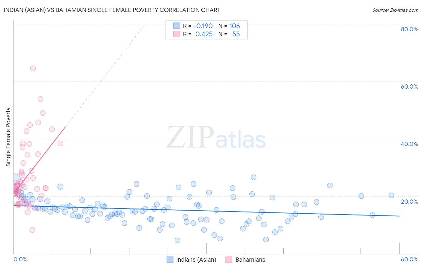 Indian (Asian) vs Bahamian Single Female Poverty