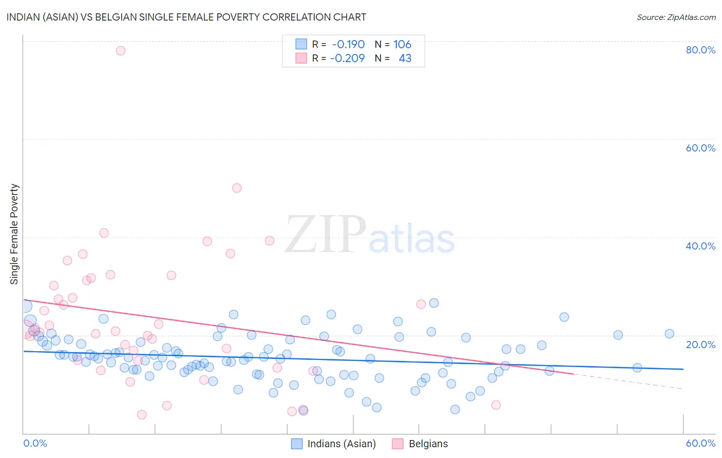 Indian (Asian) vs Belgian Single Female Poverty