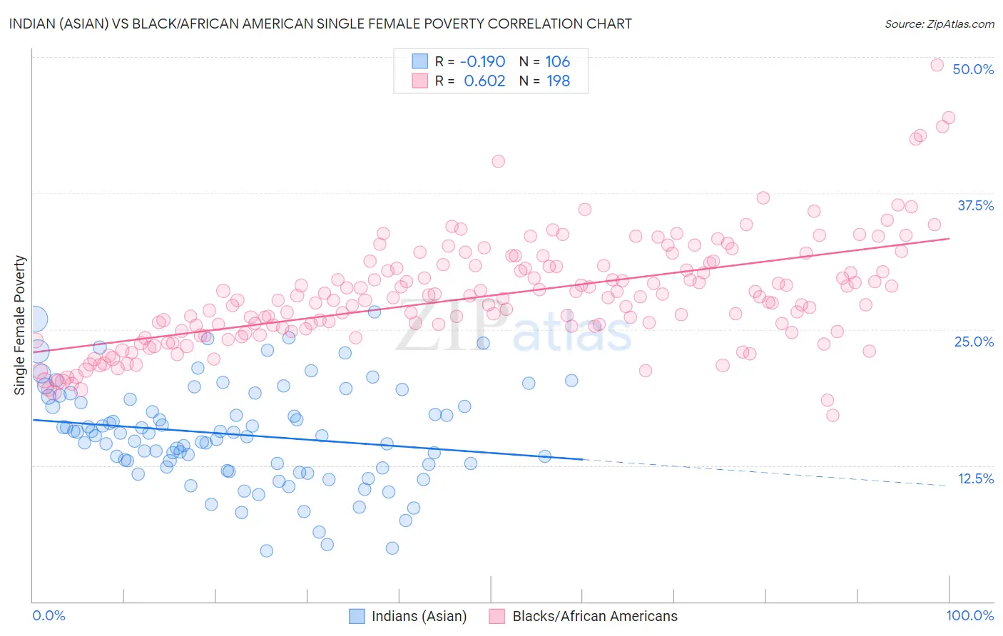 Indian (Asian) vs Black/African American Single Female Poverty