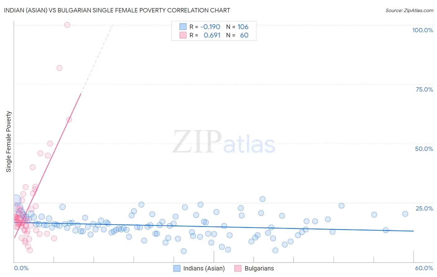 Indian (Asian) vs Bulgarian Single Female Poverty