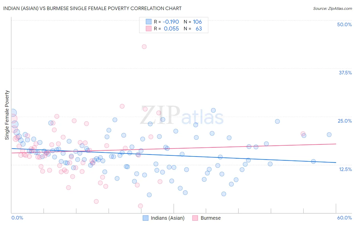 Indian (Asian) vs Burmese Single Female Poverty