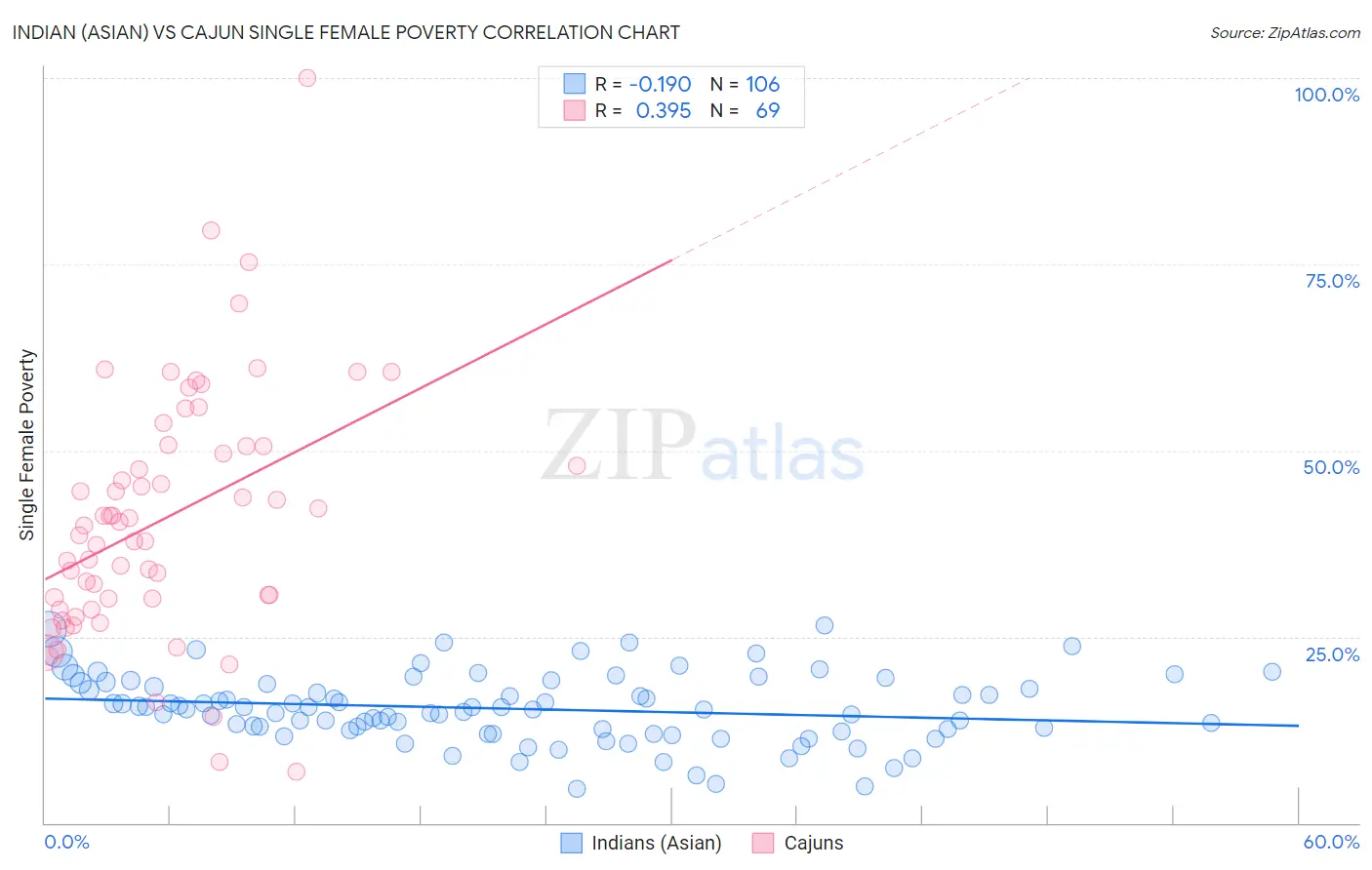 Indian (Asian) vs Cajun Single Female Poverty