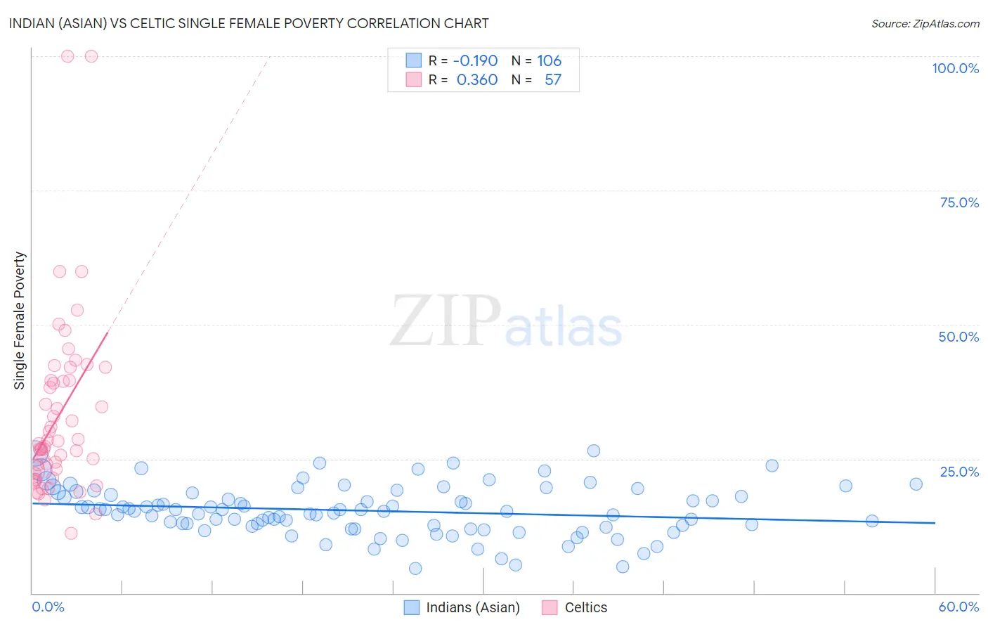 Indian (Asian) vs Celtic Single Female Poverty