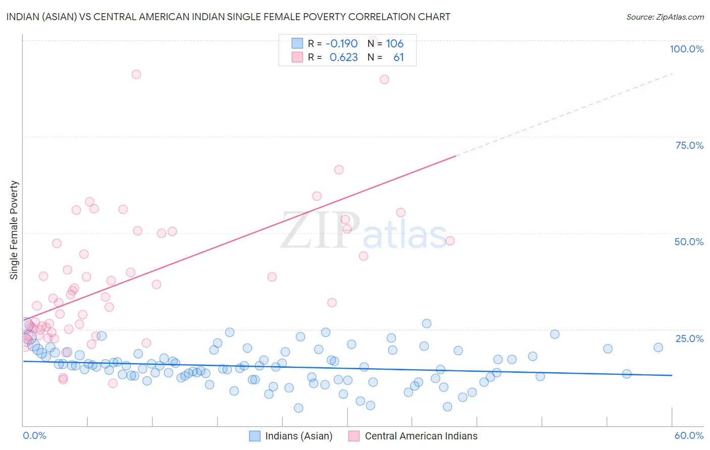 Indian (Asian) vs Central American Indian Single Female Poverty