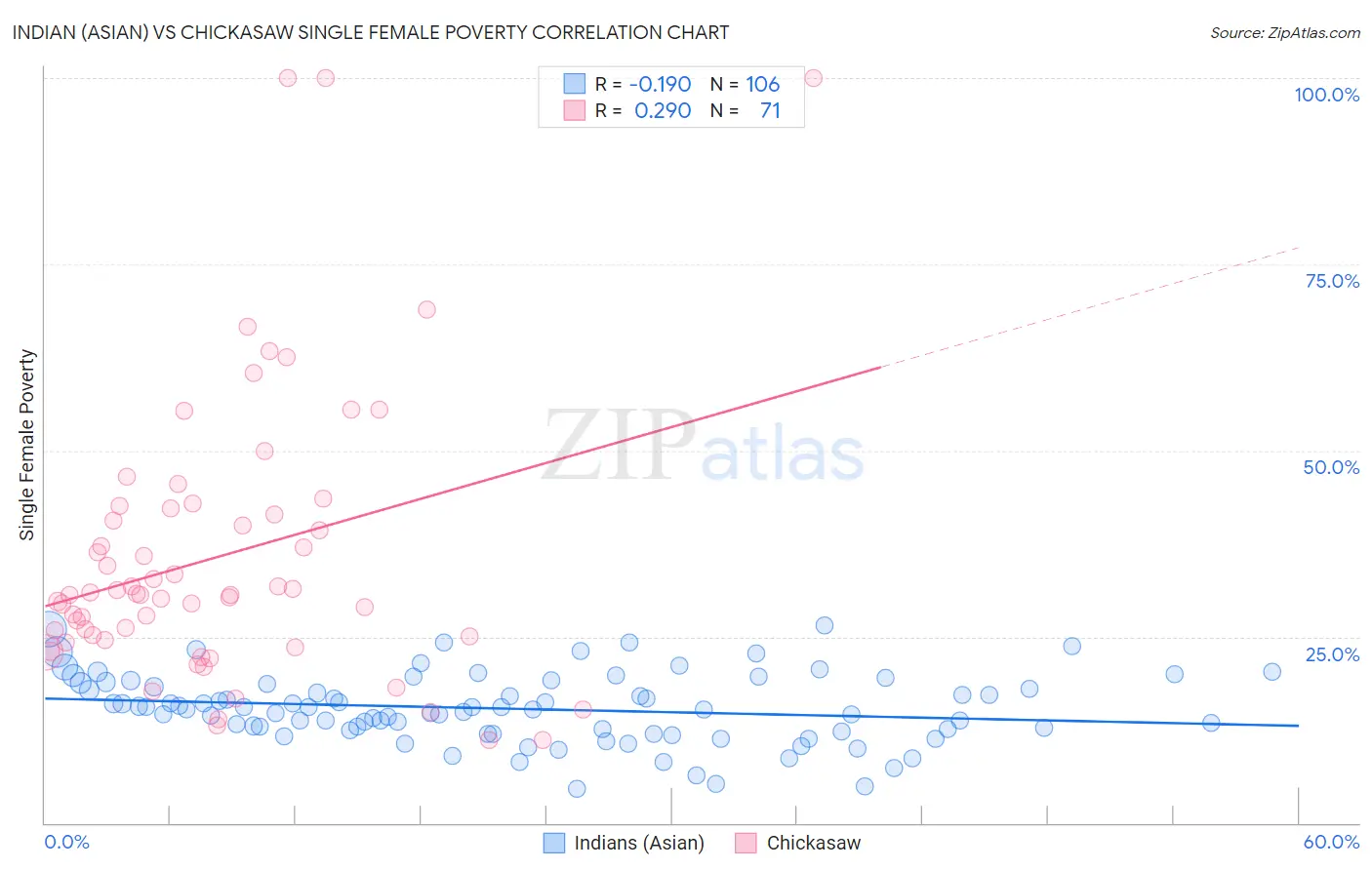 Indian (Asian) vs Chickasaw Single Female Poverty