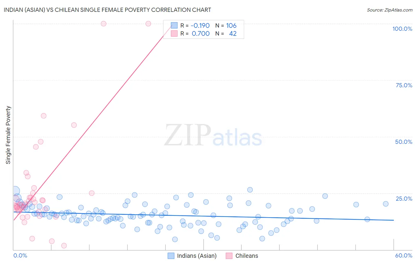 Indian (Asian) vs Chilean Single Female Poverty