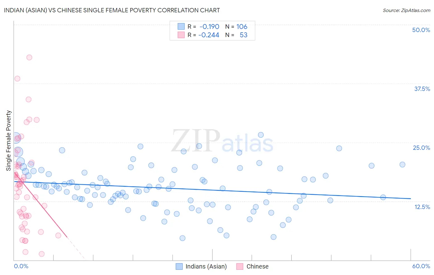 Indian (Asian) vs Chinese Single Female Poverty