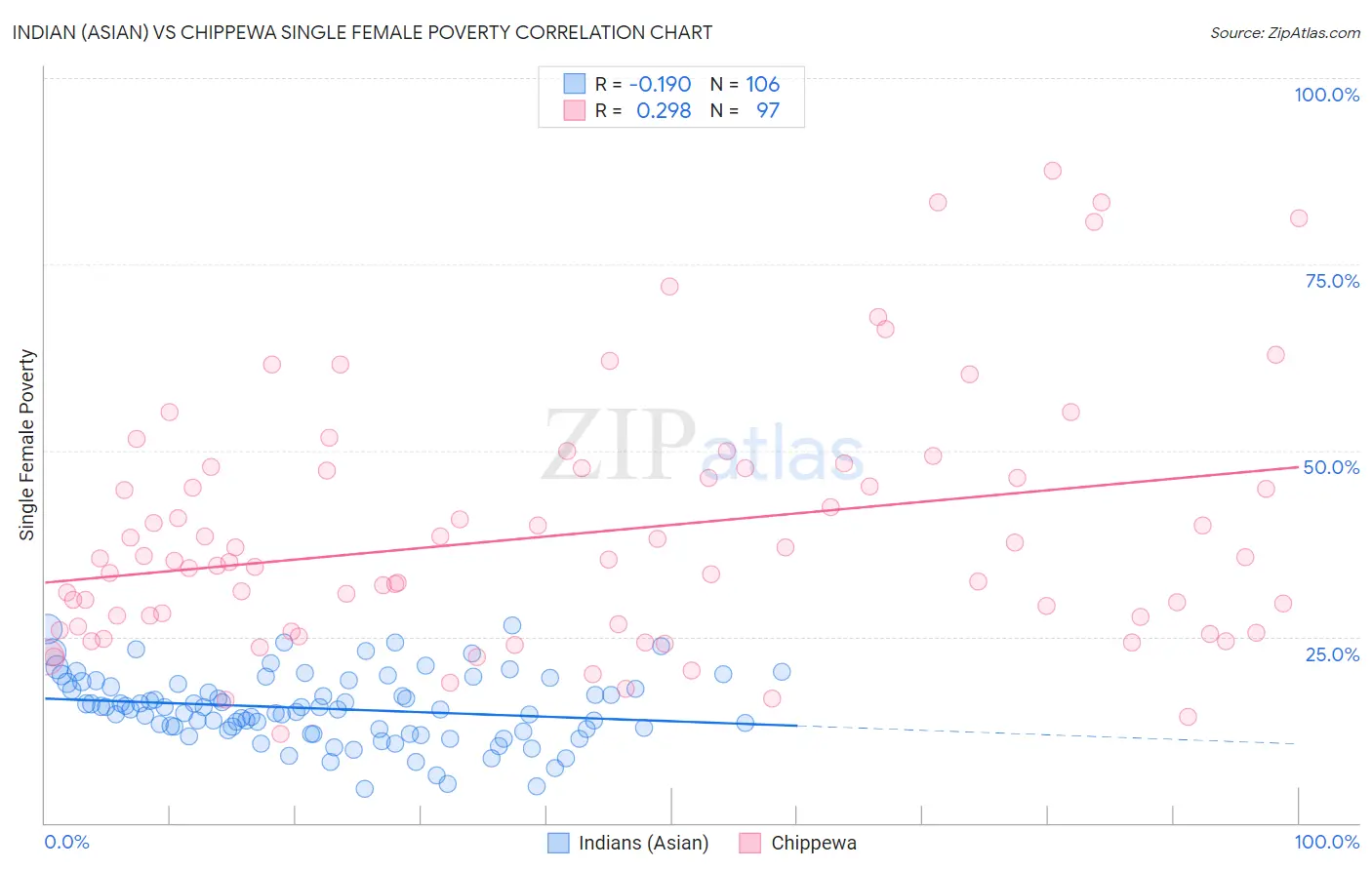 Indian (Asian) vs Chippewa Single Female Poverty