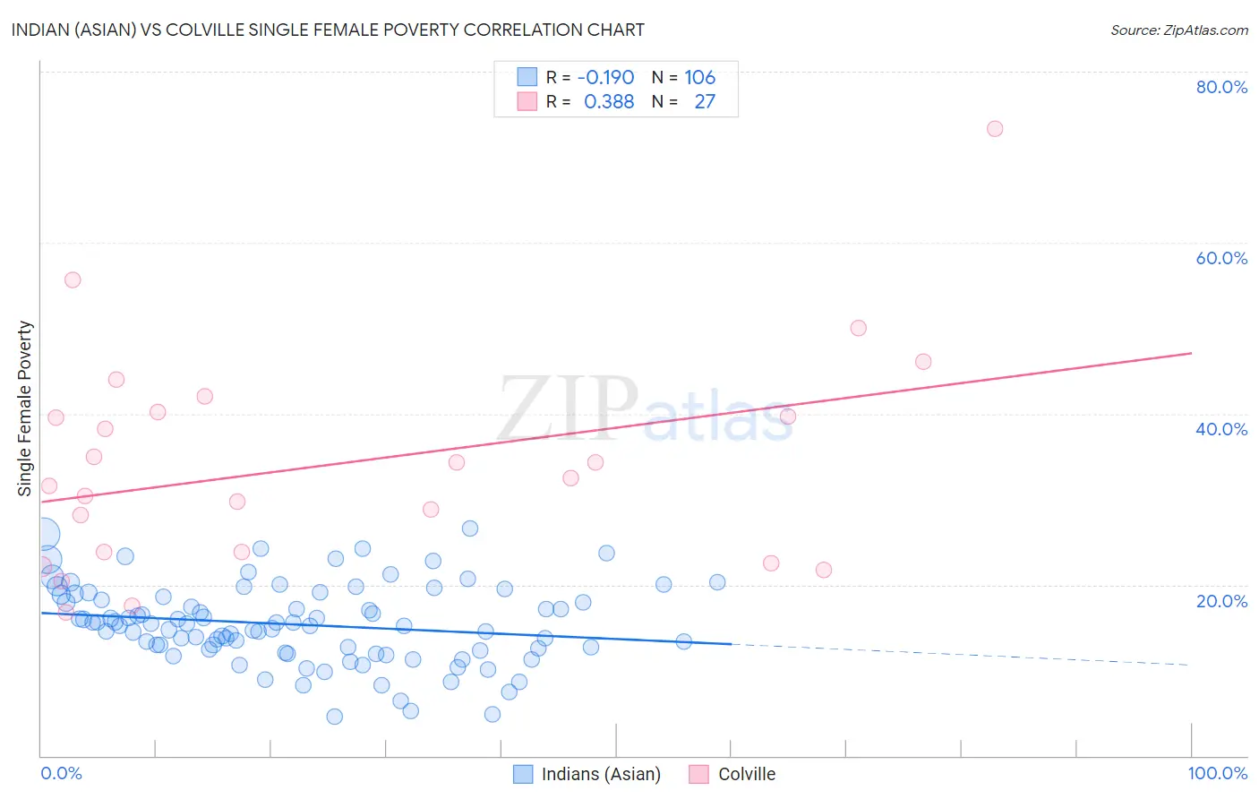 Indian (Asian) vs Colville Single Female Poverty