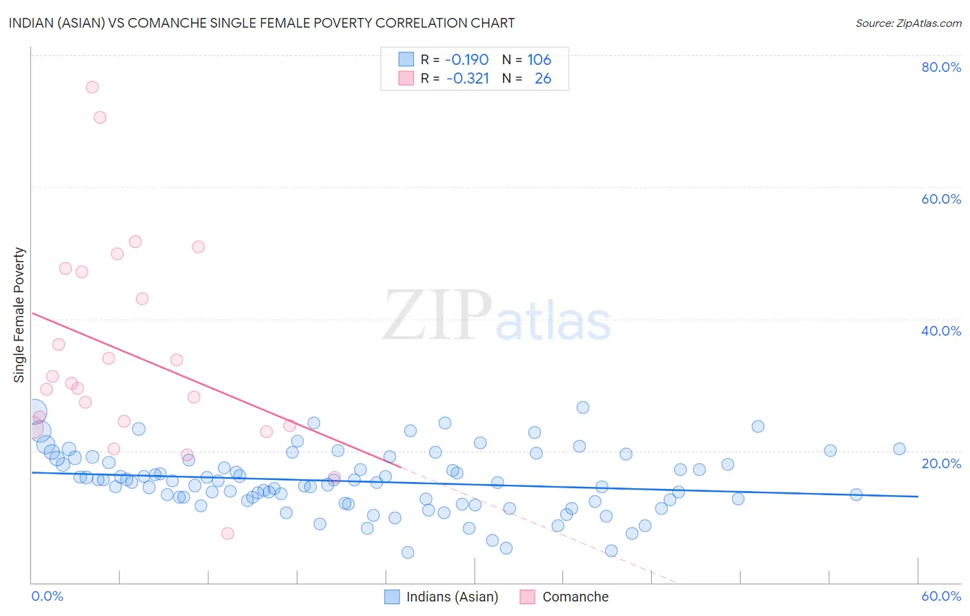 Indian (Asian) vs Comanche Single Female Poverty
