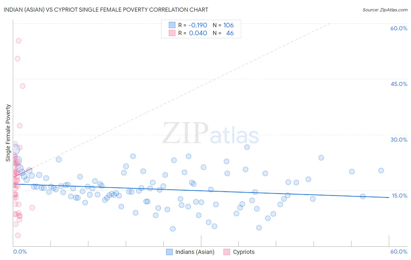 Indian (Asian) vs Cypriot Single Female Poverty