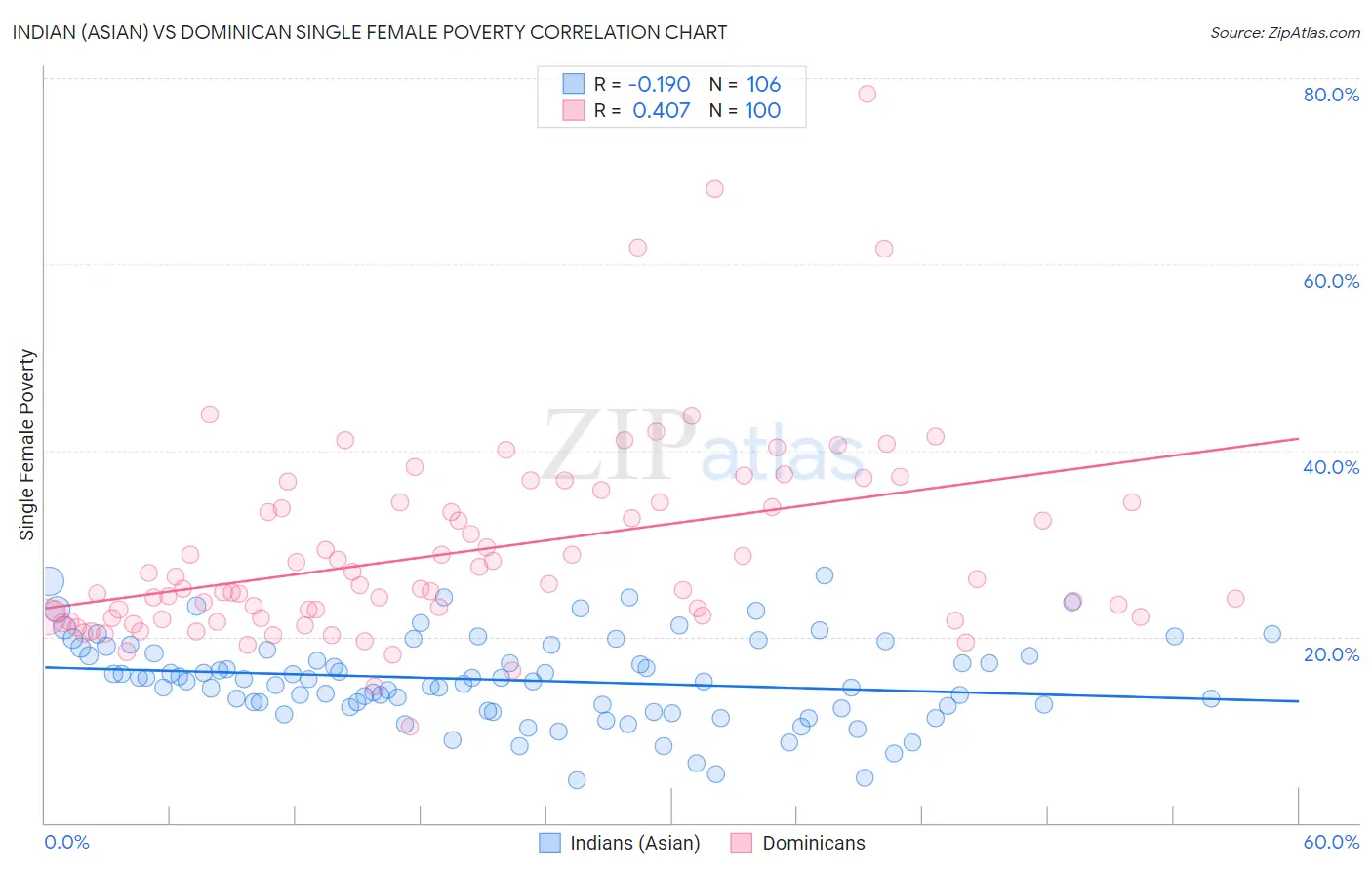 Indian (Asian) vs Dominican Single Female Poverty