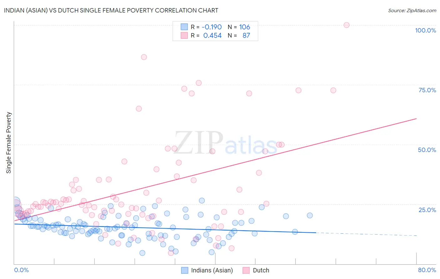 Indian (Asian) vs Dutch Single Female Poverty