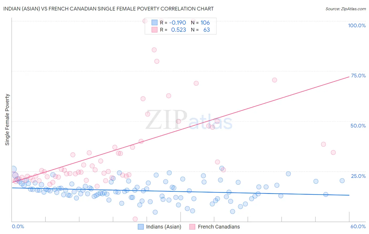 Indian (Asian) vs French Canadian Single Female Poverty