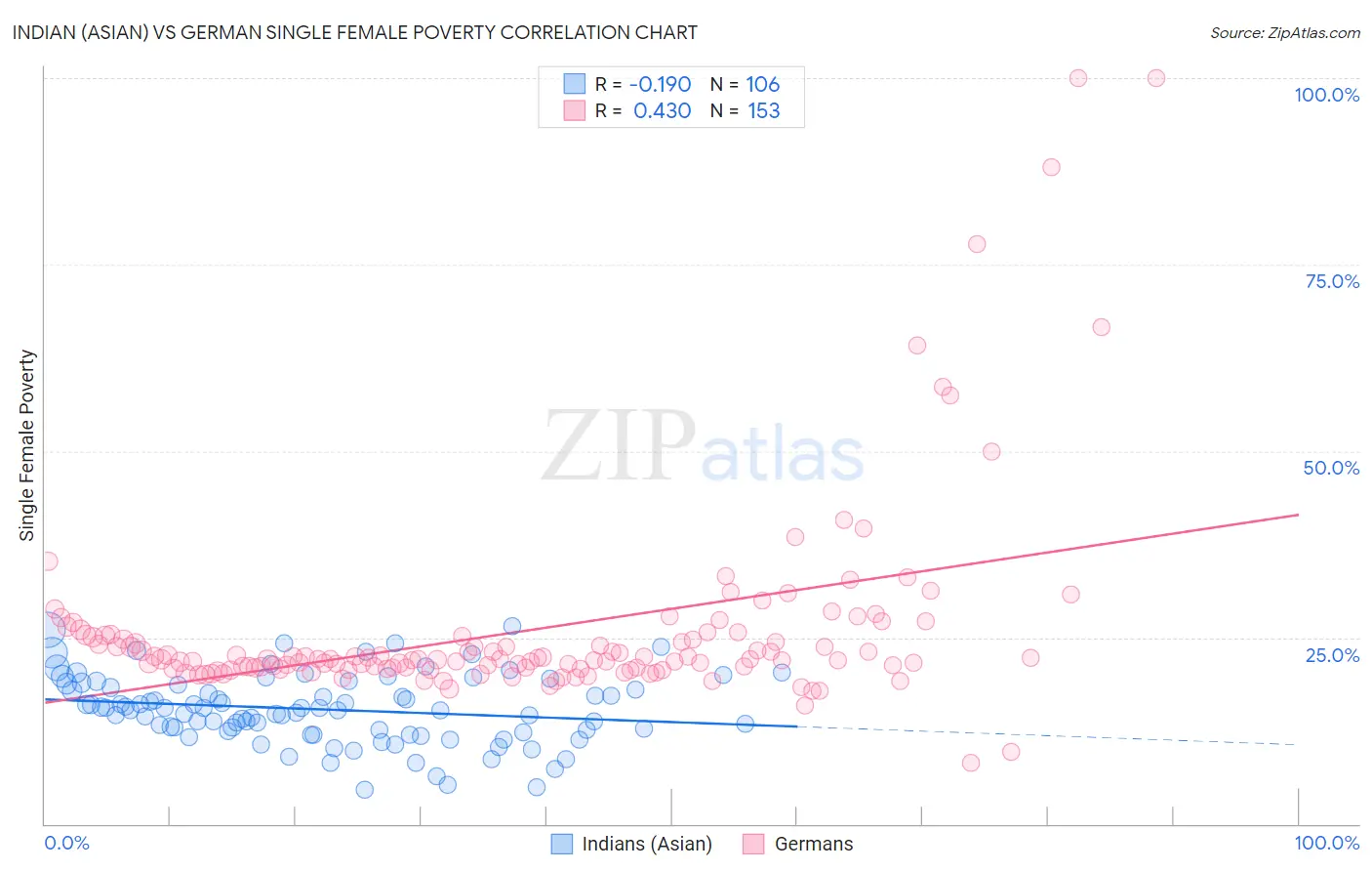 Indian (Asian) vs German Single Female Poverty
