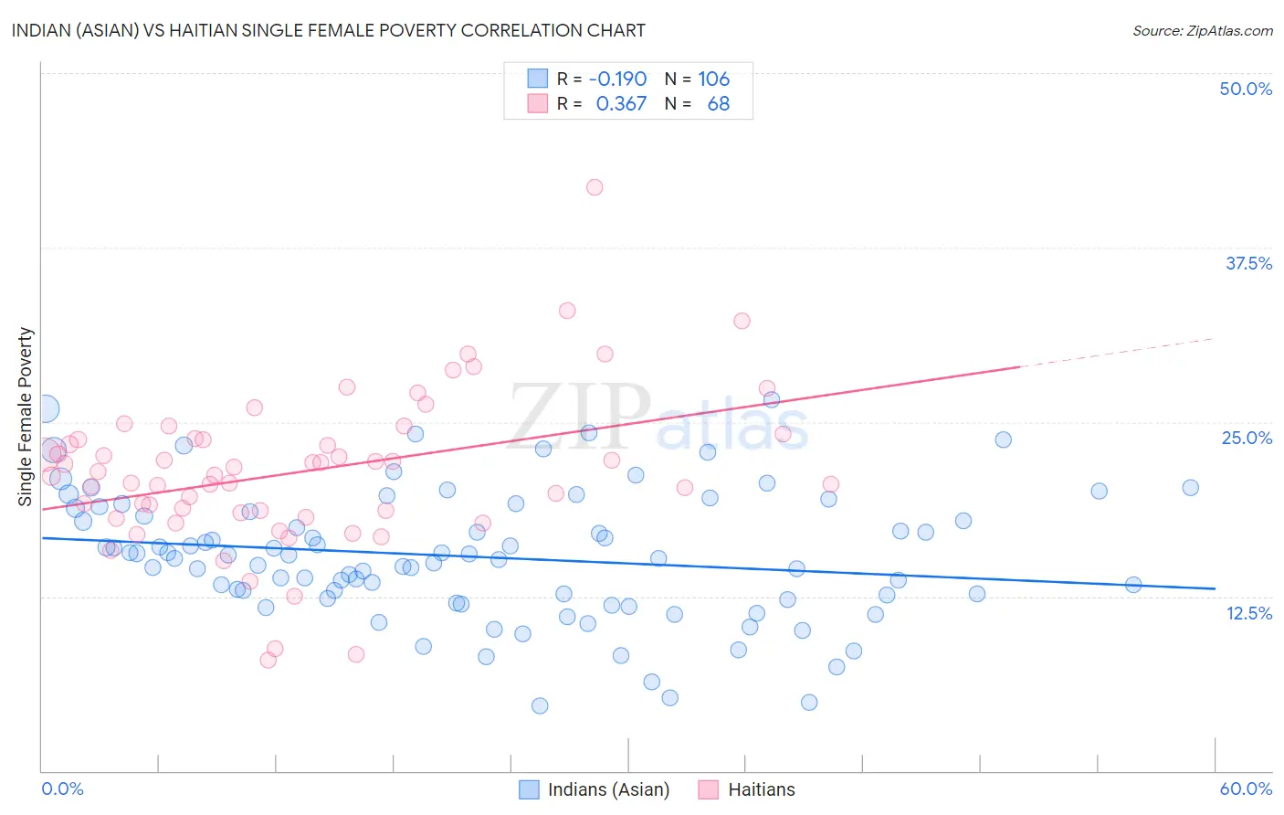 Indian (Asian) vs Haitian Single Female Poverty