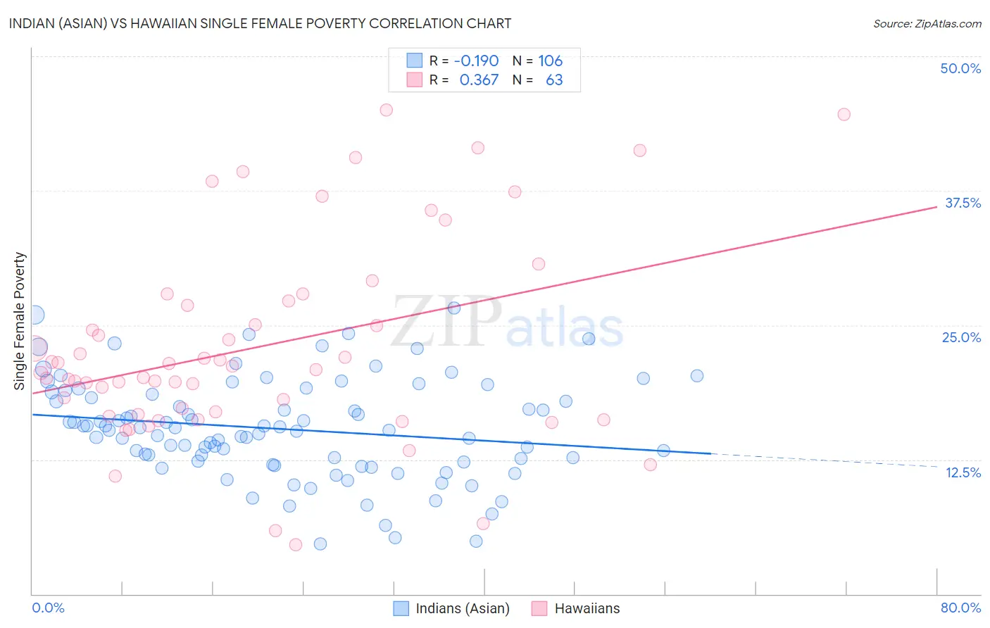 Indian (Asian) vs Hawaiian Single Female Poverty