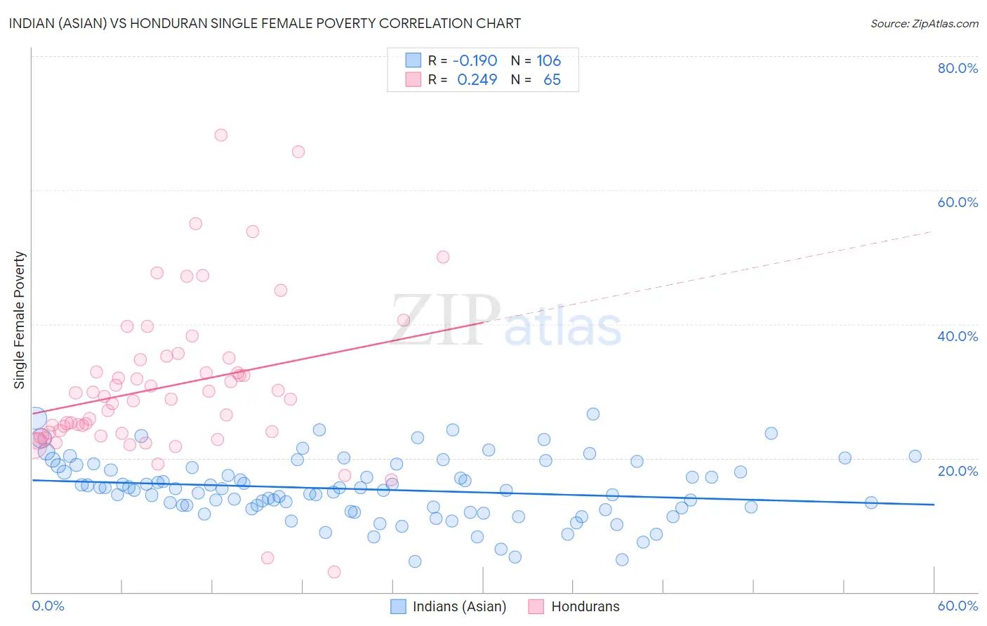 Indian (Asian) vs Honduran Single Female Poverty