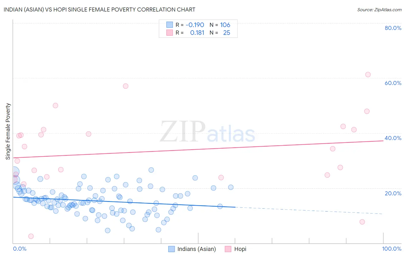 Indian (Asian) vs Hopi Single Female Poverty