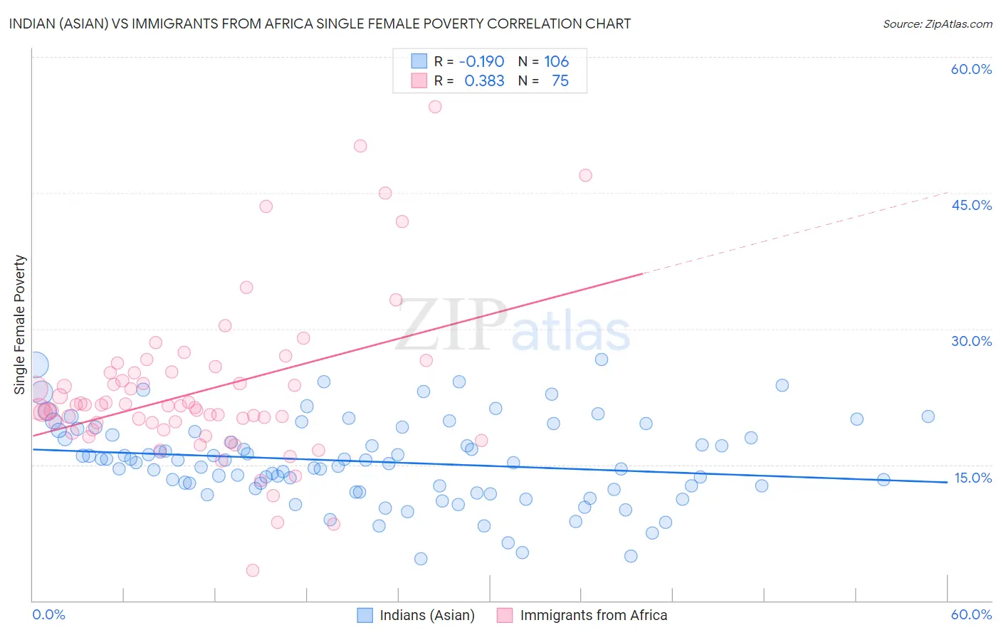 Indian (Asian) vs Immigrants from Africa Single Female Poverty