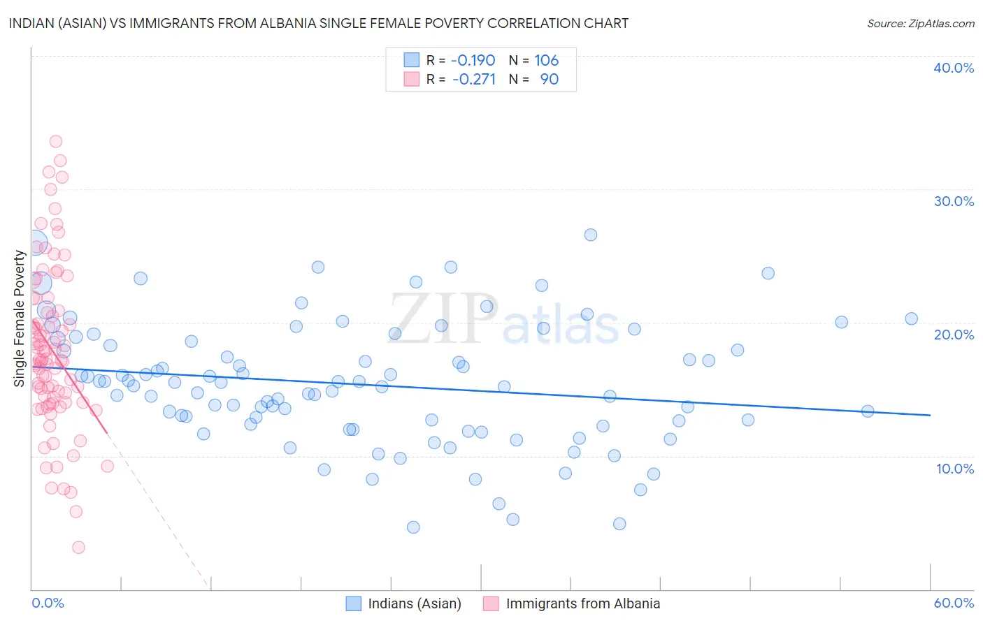 Indian (Asian) vs Immigrants from Albania Single Female Poverty