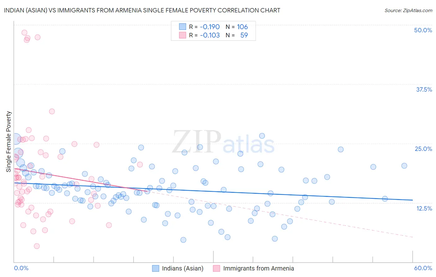Indian (Asian) vs Immigrants from Armenia Single Female Poverty