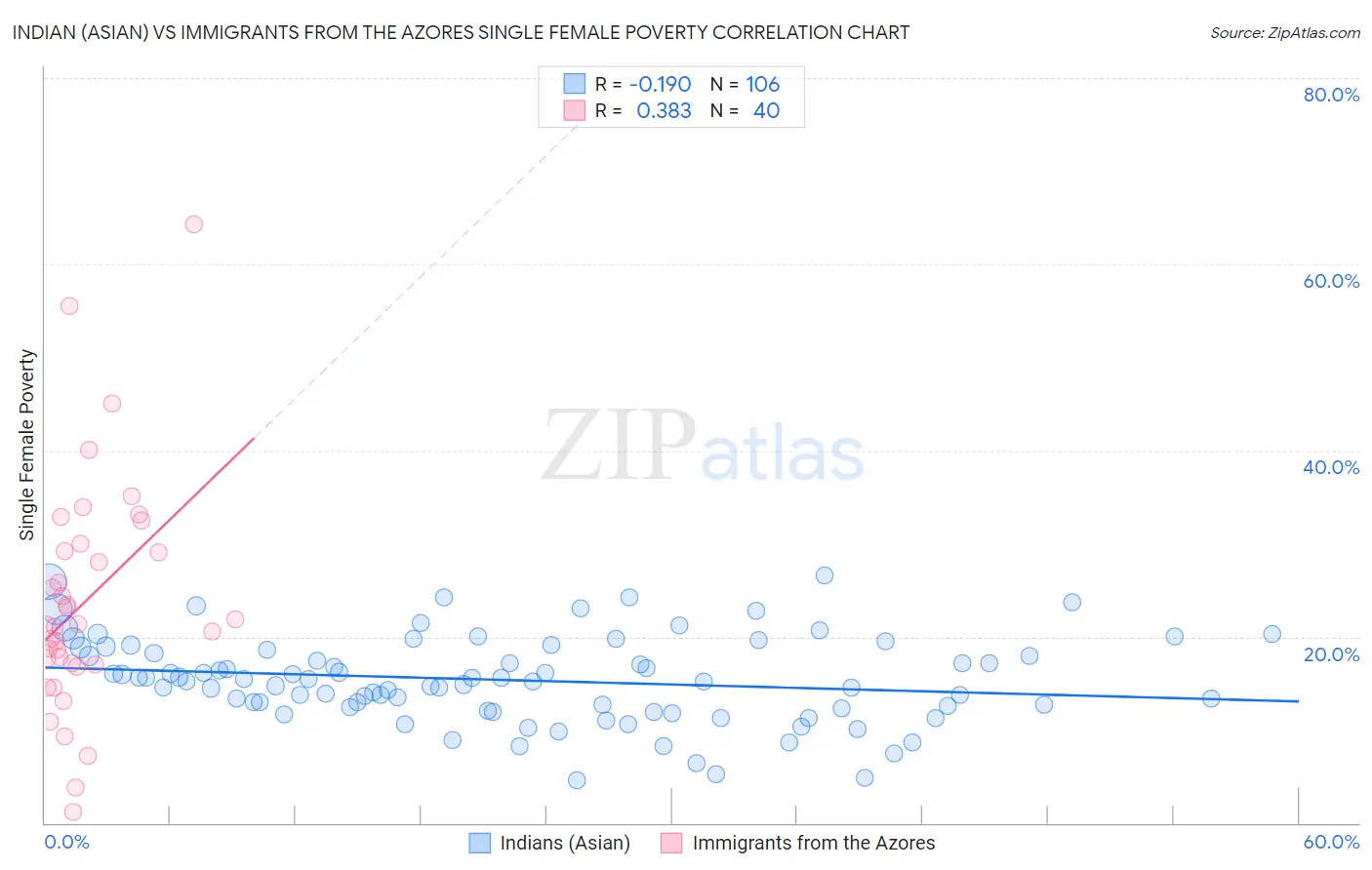 Indian (Asian) vs Immigrants from the Azores Single Female Poverty