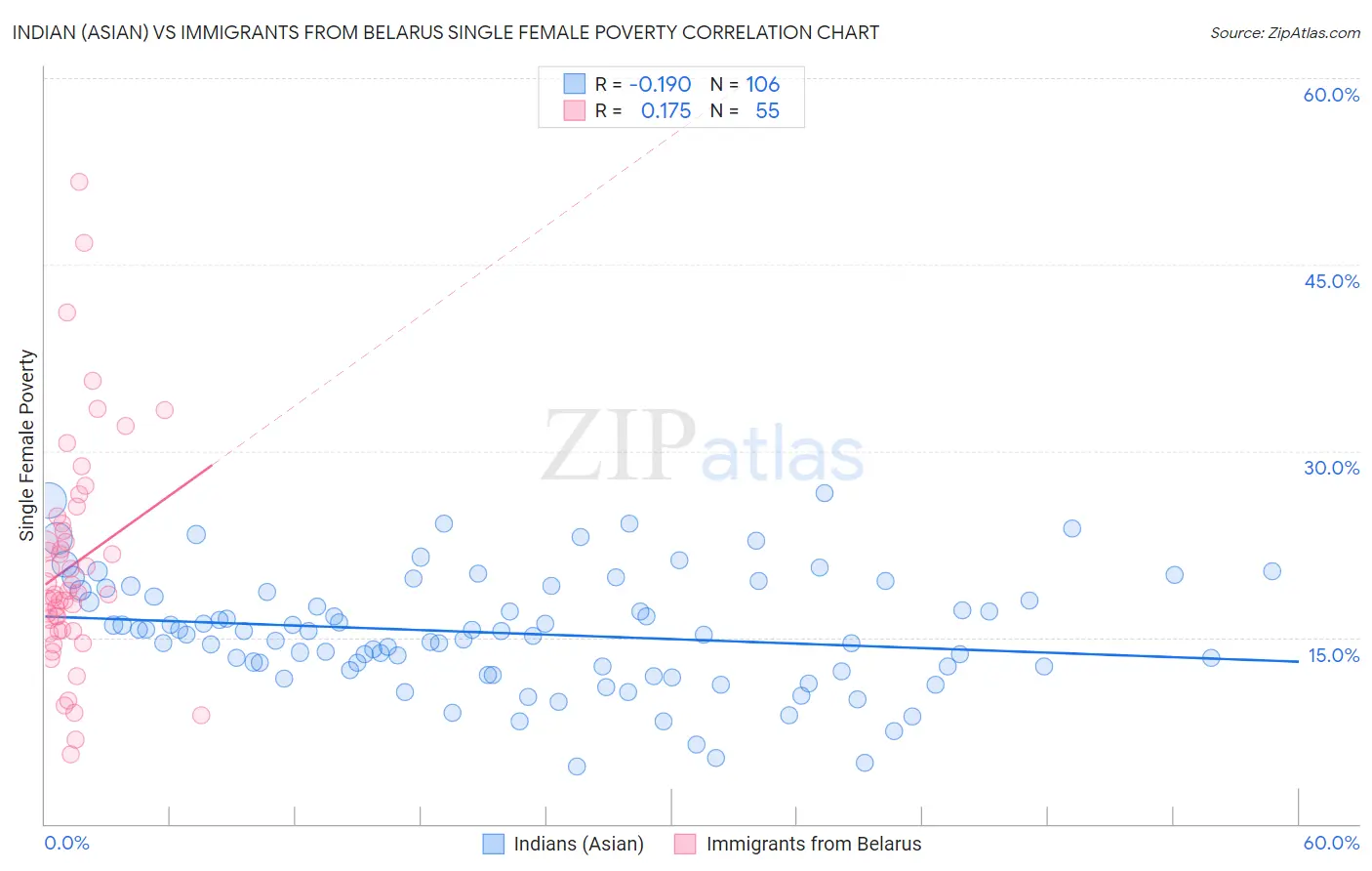 Indian (Asian) vs Immigrants from Belarus Single Female Poverty