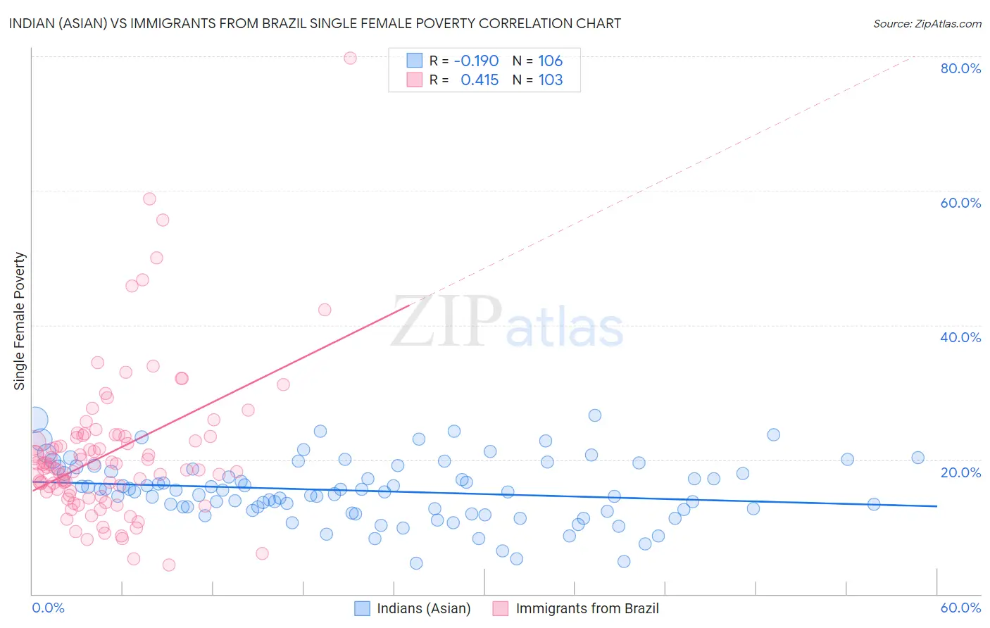 Indian (Asian) vs Immigrants from Brazil Single Female Poverty