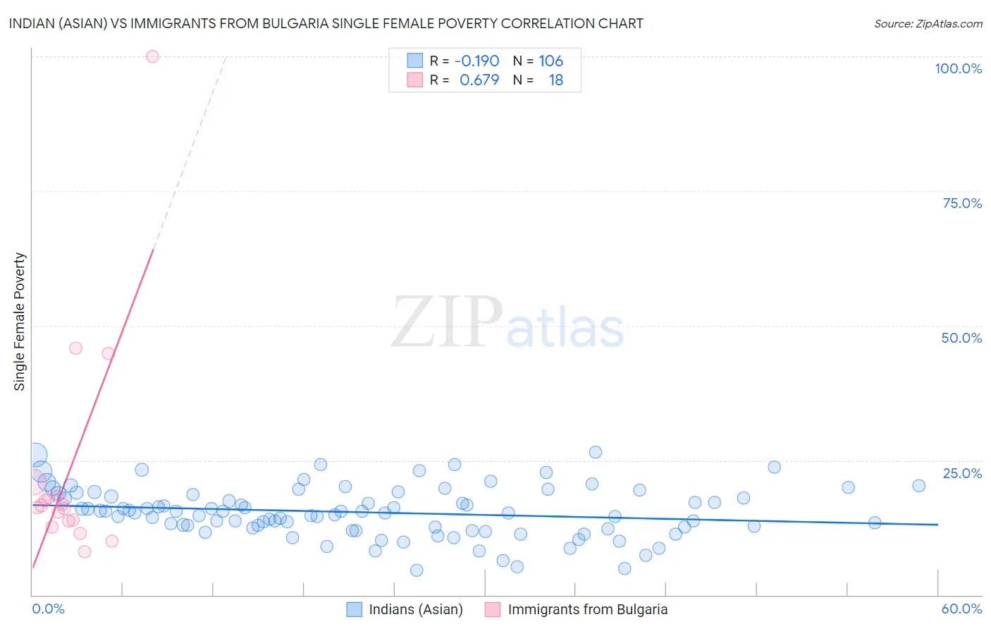 Indian (Asian) vs Immigrants from Bulgaria Single Female Poverty